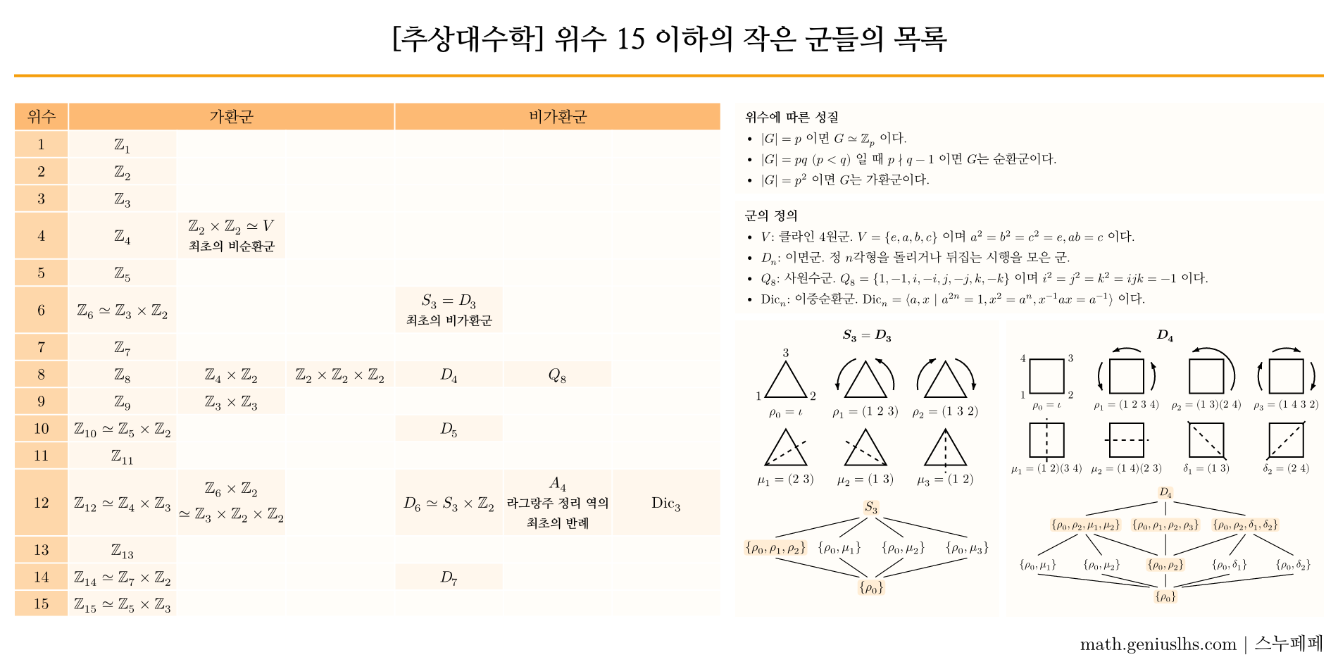 위수 15 이하의 작은 군들의 목록