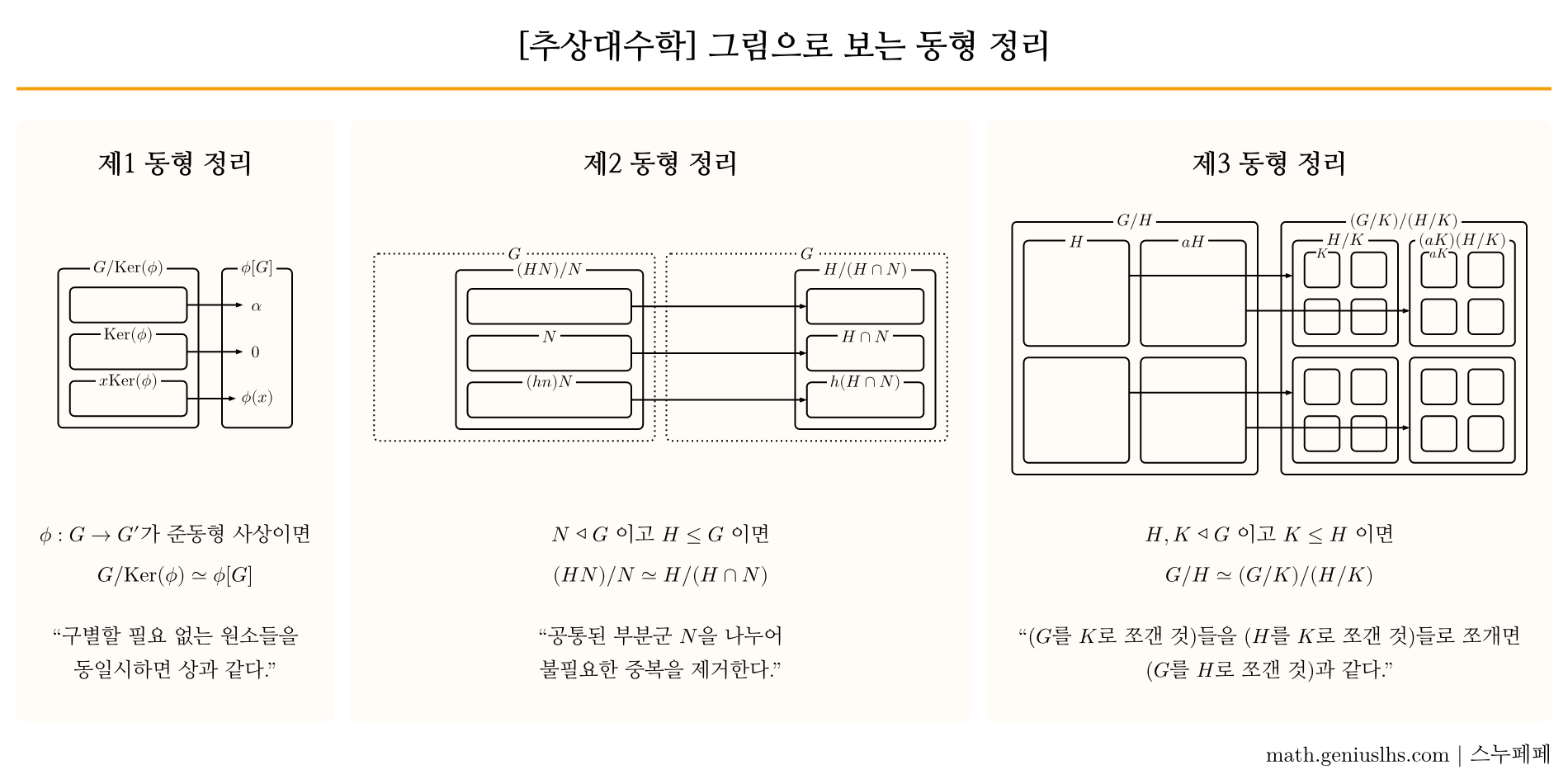 그림으로 보는 동형 정리