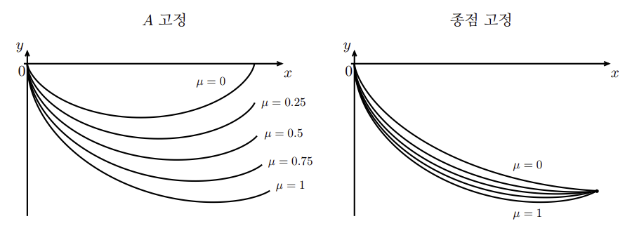 마찰력 μ의 값에 따른 곡선의 모양